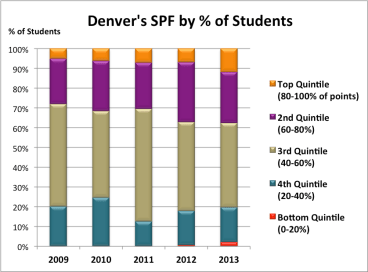 SPF % Students